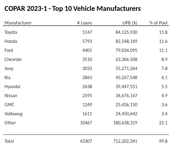 The top 10 vehicle manufacturers in the collateral pool for COPAR 2023-1. COPAR 2023-1 has 11.8% of its pool in Toyota automobiles.