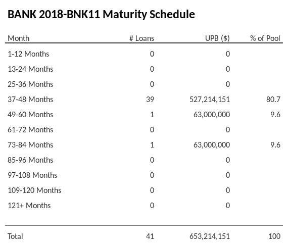 BANK 2018-BNK11 has 80.7% of its pool maturing in 37-48 Months.