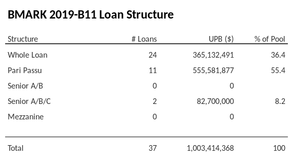 BMARK 2019-B11 has 55.4% of its pool as Pari Passu.