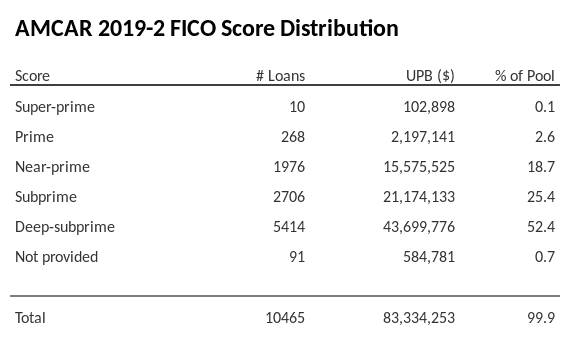 AMCAR 2019-2 has 52.4% of its pool with Deep-subprime FICO scores.