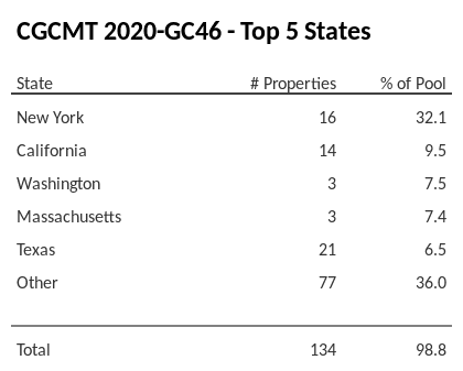 The top 5 states where collateral for CGCMT 2020-GC46 reside. CGCMT 2020-GC46 has 32.1% of its pool located in the state of New York.