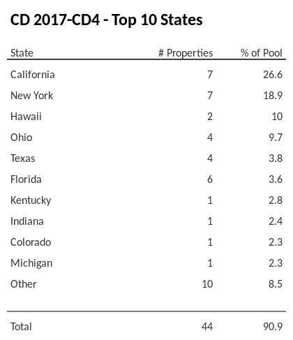 The top 10 states where collateral for CD 2017-CD4 reside. CD 2017-CD4 has 26.6% of its pool located in the state of California.