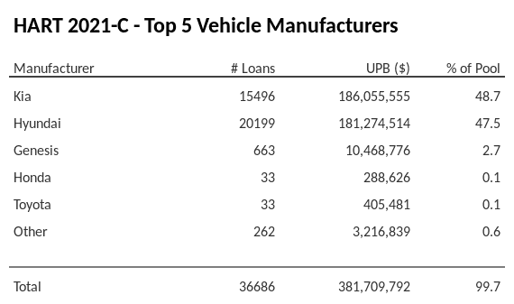 The top 5 vehicle manufacturers in the collateral pool for HART 2021-C. HART 2021-C has 48.7% of its pool in Kia automobiles.