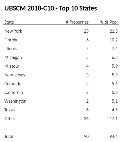 The top 10 states where collateral for UBSCM 2018-C10 reside. UBSCM 2018-C10 has 21.3% of its pool located in the state of New York.