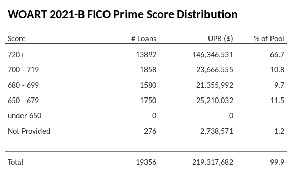 WOART 2021-B has 66.7% of its pool with Super-prime FICO scores.