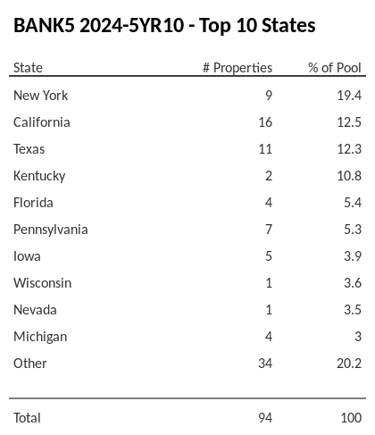 The top 10 states where collateral for BANK5 2024-5YR10 reside. BANK5 2024-5YR10 has 19.4% of its pool located in the state of New York.