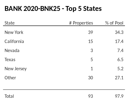 The top 5 states where collateral for BANK 2020-BNK25 reside. BANK 2020-BNK25 has 34.3% of its pool located in the state of New York.