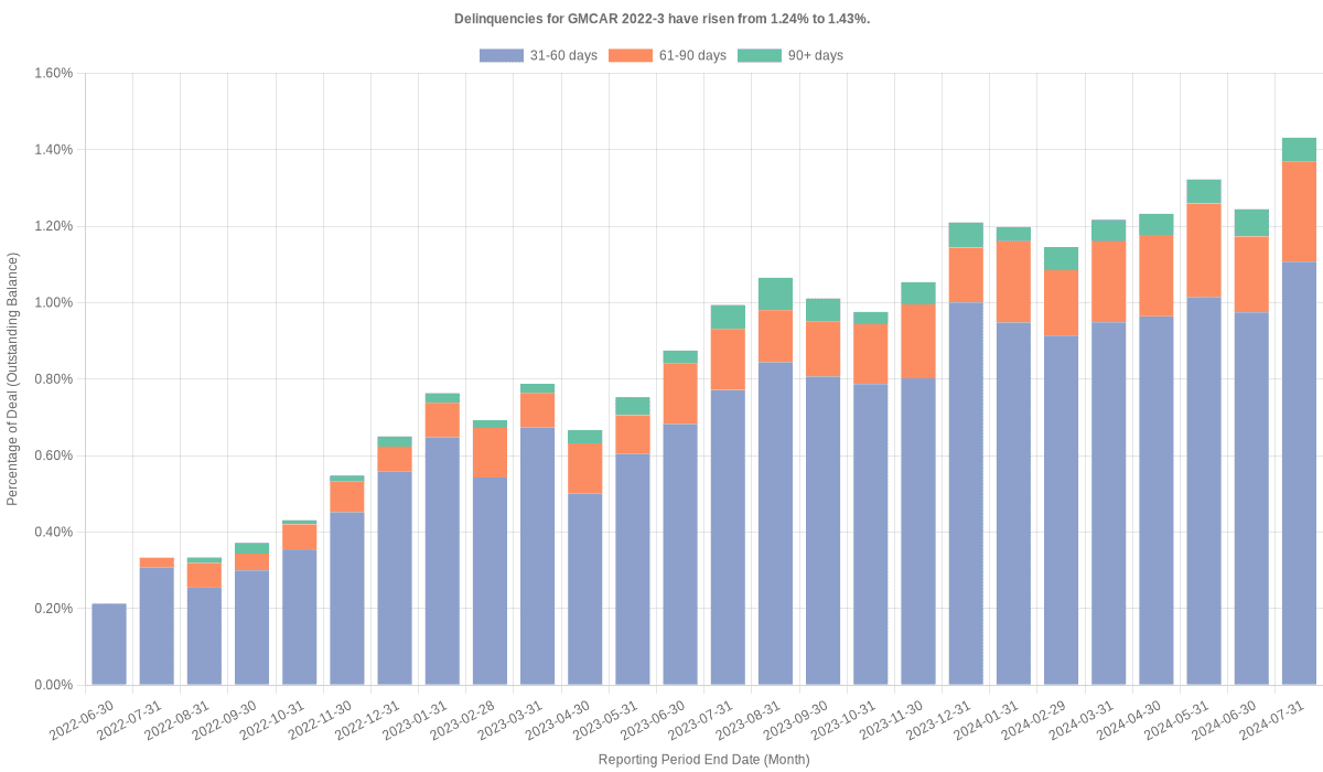 Delinquencies for GMFC 2022-3 have risen from 1.24% to 1.43%.