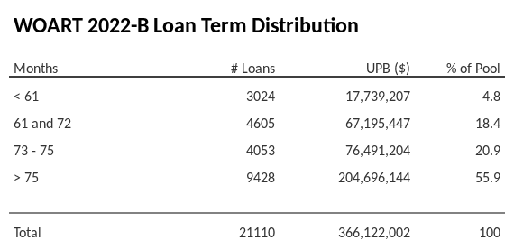 WOART 2022-B has 55.9% of its pool with a loan term > 75 months.