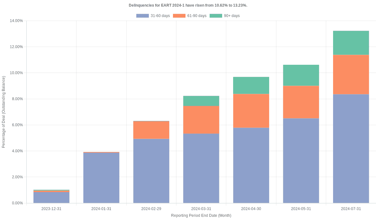 Delinquencies for Exeter 2024-1 have risen from 13.23% to 15.20%.