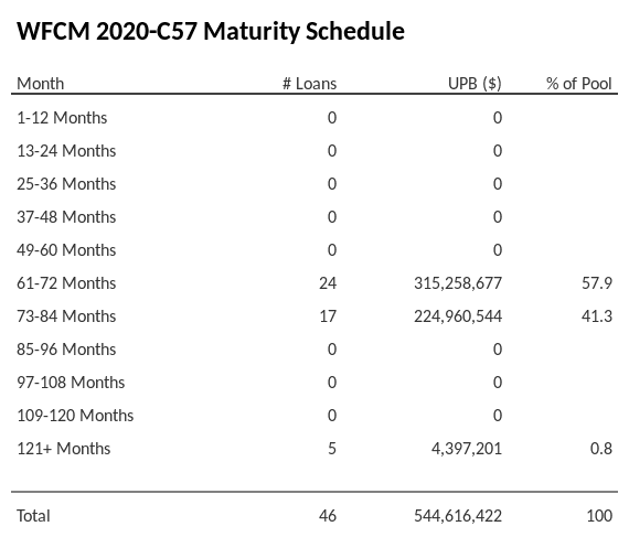 WFCM 2020-C57 has 57.9% of its pool maturing in 61-72 Months.