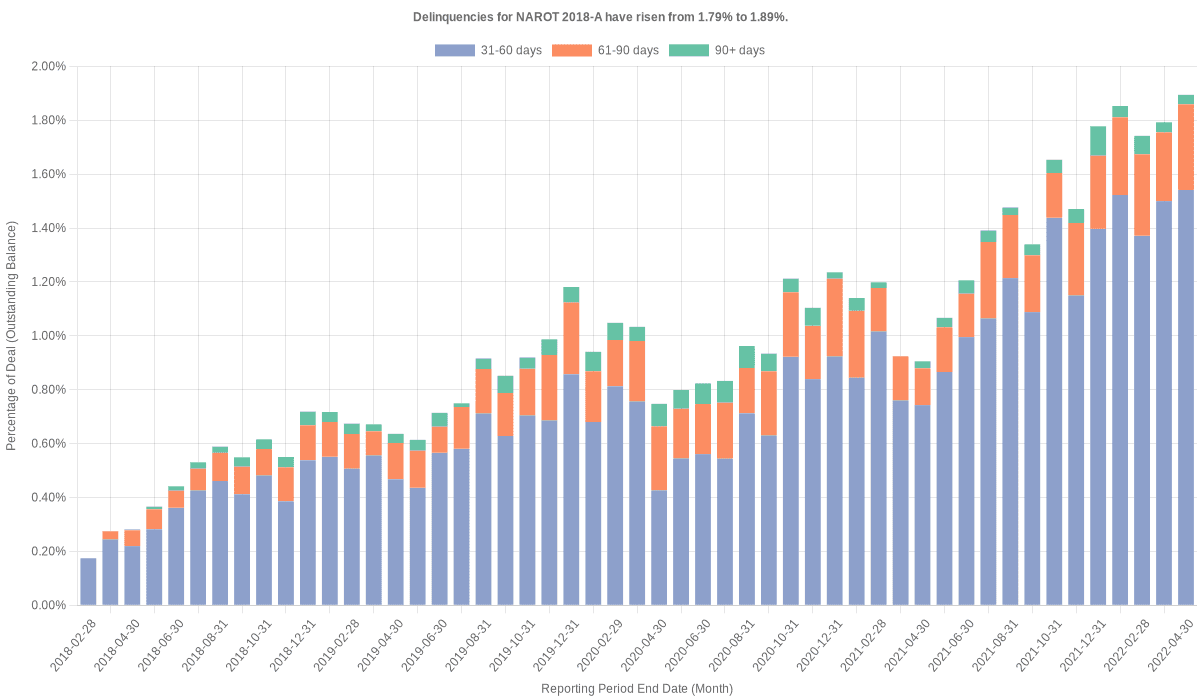 Delinquencies for Nissan 2018-A  have risen from 1.79% to 1.89%.