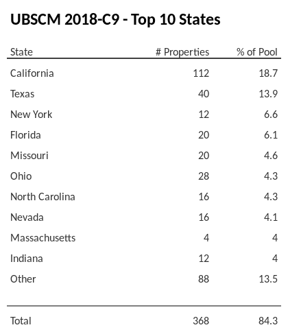 The top 10 states where collateral for UBSCM 2018-C9 reside. UBSCM 2018-C9 has 18.7% of its pool located in the state of California.