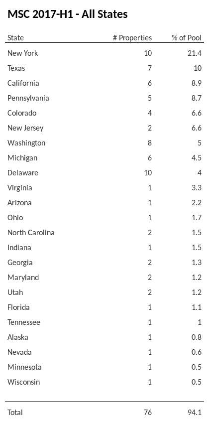 MSC 2017-H1 has 21.4% of its pool located in the state of New York.