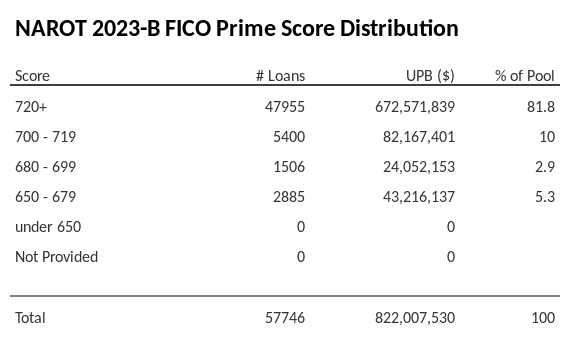 NAROT 2023-B has 81.7% of its pool with Super-prime FICO scores.