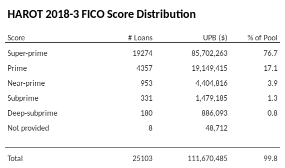 HAROT 2018-3 has 76.7% of its pool with Super-prime FICO scores.