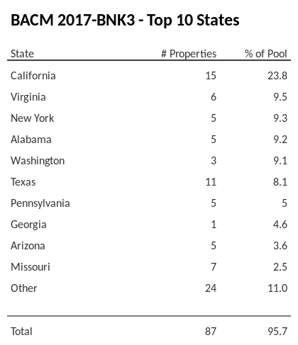 The top 10 states where collateral for BACM 2017-BNK3 reside. BACM 2017-BNK3 has 23.8% of its pool located in the state of California.