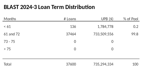 BLAST 2024-3 has 99.8% of its pool with a loan term 61 and 72 months.