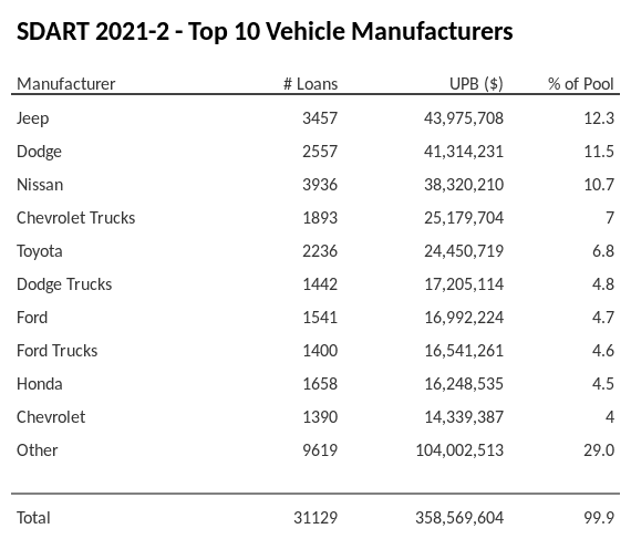 The top 10 vehicle manufacturers in the collateral pool for SDART 2021-2. SDART 2021-2 has 12.3% of its pool in Jeep automobiles.