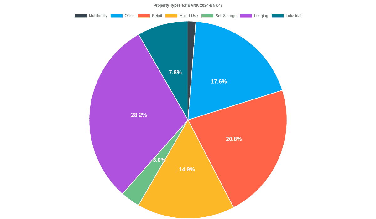 17.6% of the BANK 2024-BNK48 loans are backed by office collateral.