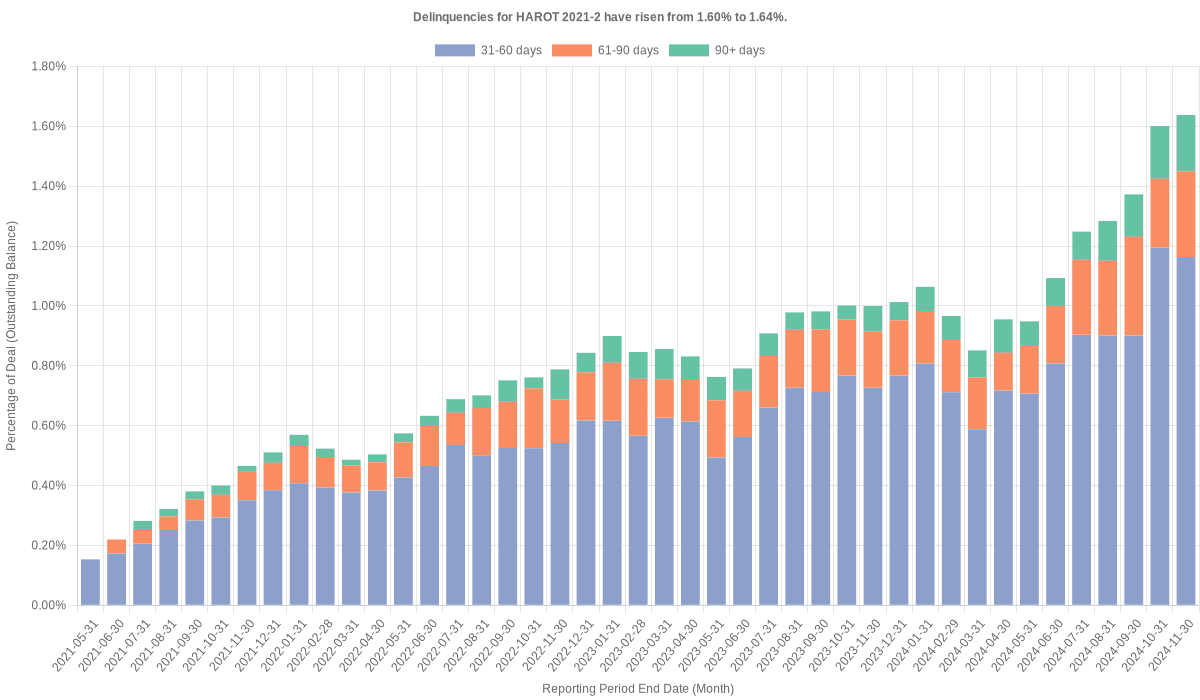 Delinquencies for Honda 2021-2  have risen from 1.60% to 1.64%.