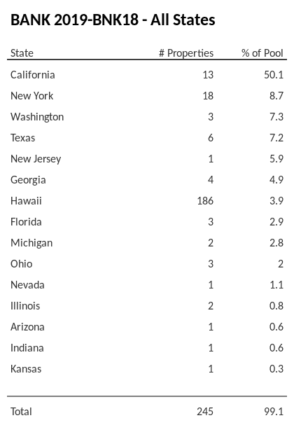 BANK 2019-BNK18 has 50.1% of its pool located in the state of California.