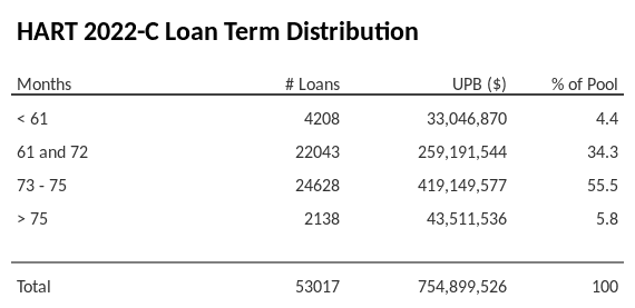 HART 2022-C has 55.5% of its pool with a loan term between 73 - 75 months.