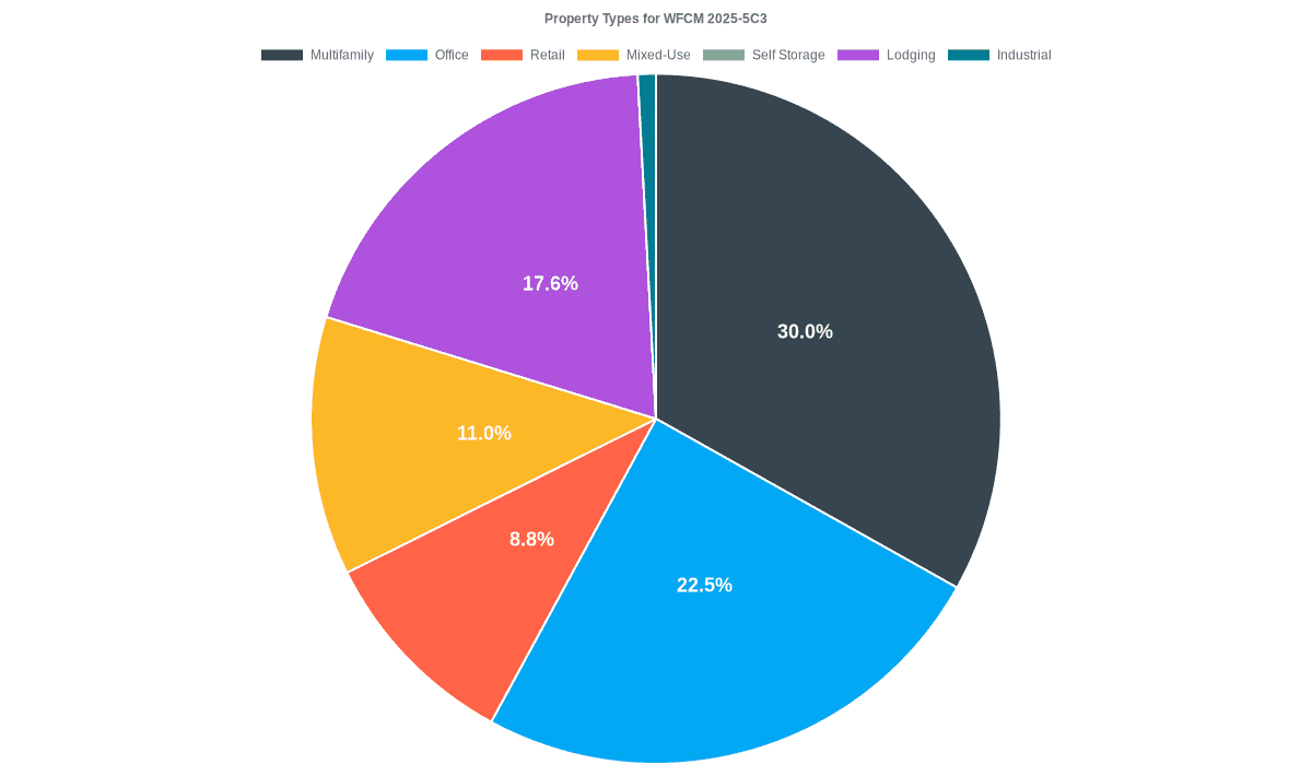 22.5% of the WFCM 2025-5C3 loans are backed by office collateral.