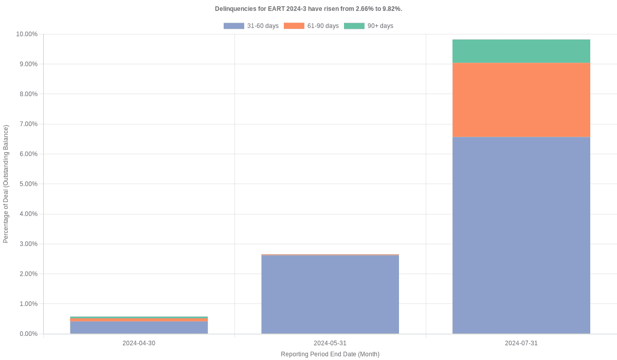 Delinquencies for Exeter 2024-3 have risen from 9.82% to 12.67%.