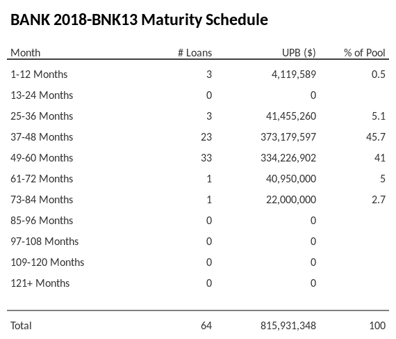 BANK 2018-BNK13 has 45.7% of its pool maturing in 37-48 Months.