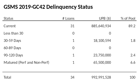 GSMS 2019-GC42 has 89.2% of its pool in "Current" status.