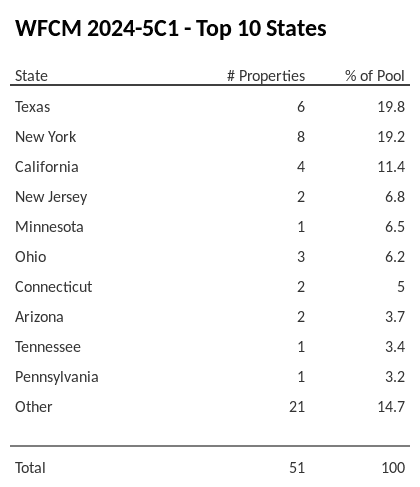 The top 10 states where collateral for WFCM 2024-5C1 reside. WFCM 2024-5C1 has 19.8% of its pool located in the state of Texas.