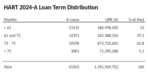 HART 2024-A has 63% of its pool with a loan term between 73 - 75 months.