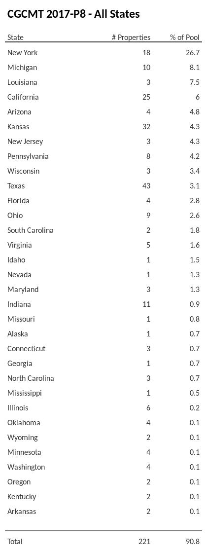 CGCMT 2017-P8 has 26.7% of its pool located in the state of New York.