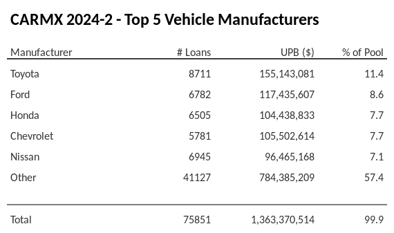 The top 5 vehicle manufacturers in the collateral pool for CARMX 2024-2. CARMX 2024-2 has 11.4% of its pool in Toyota automobiles.