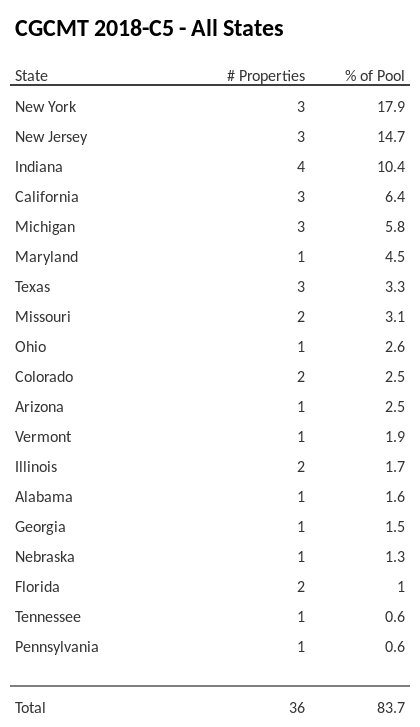 CGCMT 2018-C5 has 17.9% of its pool located in the state of New York.