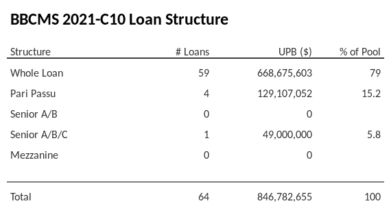 BBCMS 2021-C10 has 15.2% of its pool as Pari Passu.