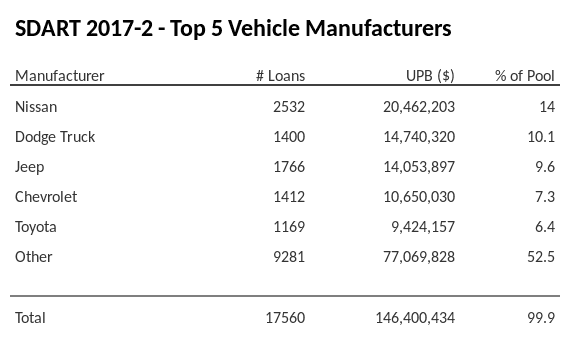 The top 5 vehicle manufacturers in the collateral pool for SDART 2017-2. SDART 2017-2 has 14% of its pool in Nissan automobiles.