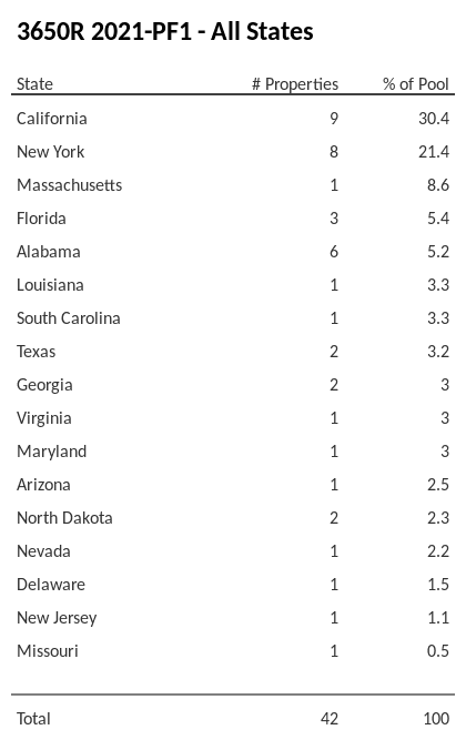 3650R 2021-PF1 has 30.4% of its pool located in the state of California.