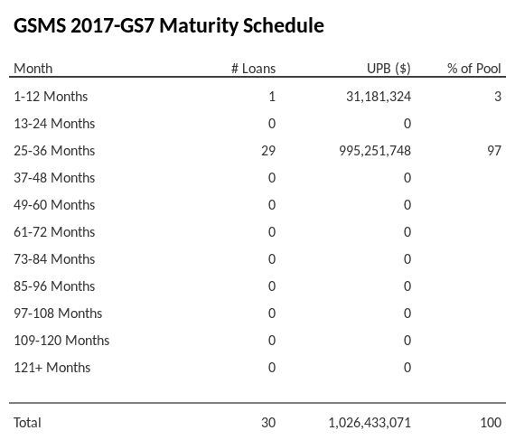 GSMS 2017-GS7 has 97% of its pool maturing in 25-36 Months.