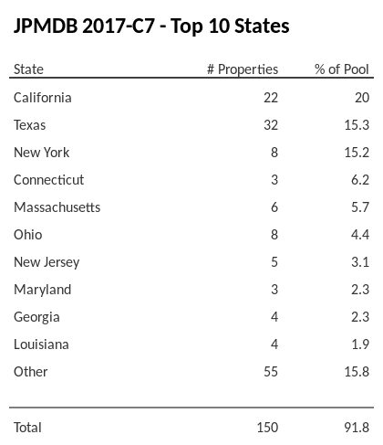 The top 10 states where collateral for JPMDB 2017-C7 reside. JPMDB 2017-C7 has 20% of its pool located in the state of California.