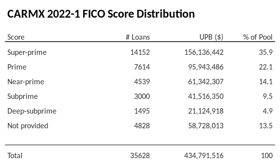 CARMX 2022-1 has 35.7% of its pool with Super-prime FICO scores.