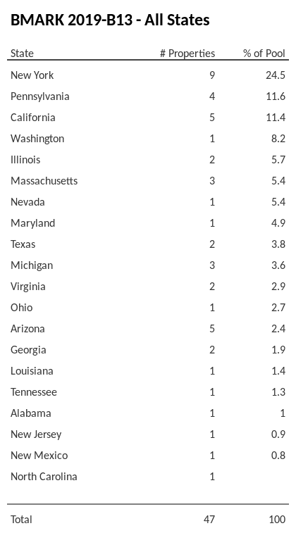 BMARK 2019-B13 has 24.5% of its pool located in the state of New York.