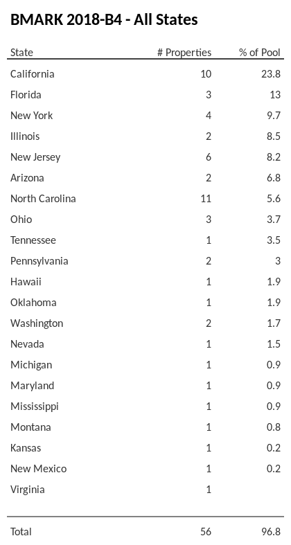 BMARK 2018-B4 has 23.8% of its pool located in the state of California.