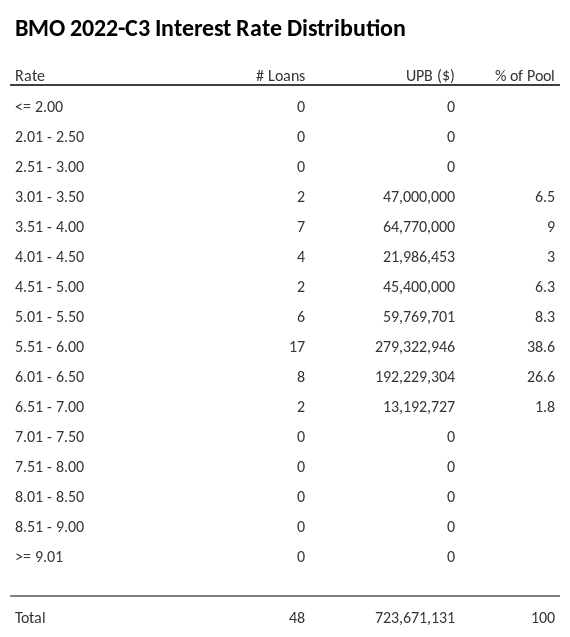 BMO 2022-C3 has 38.6% of its pool with interest rates 5.51 - 6.00.