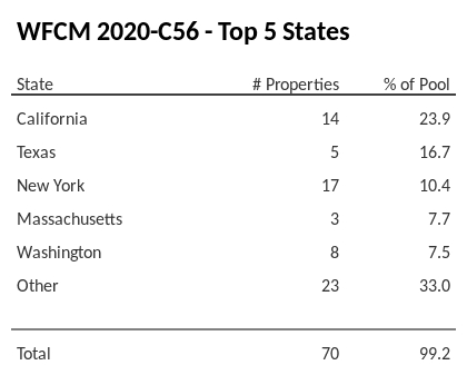 The top 5 states where collateral for WFCM 2020-C56 reside. WFCM 2020-C56 has 23.9% of its pool located in the state of California.