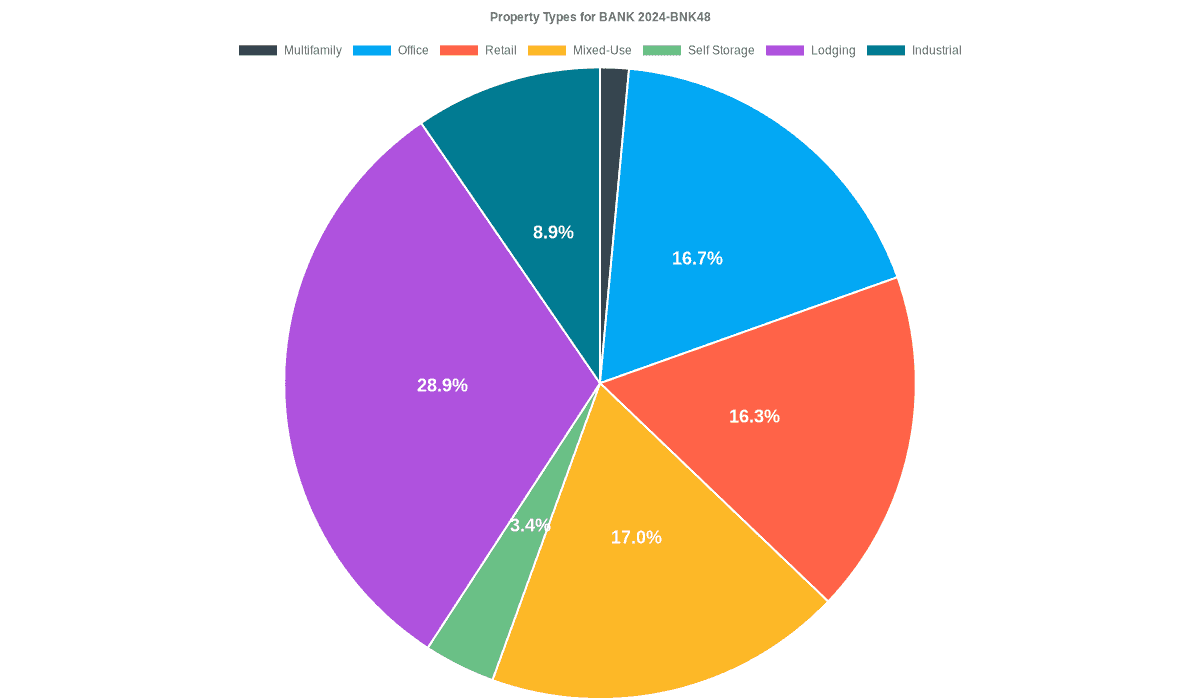 16.7% of the BANK 2024-BNK48 loans are backed by office collateral.