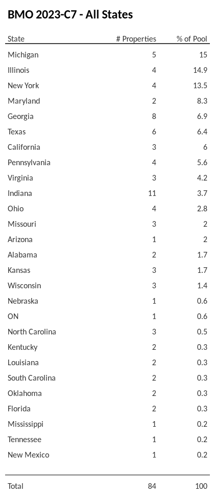 BMO 2023-C7 has 15% of its pool located in the state of Michigan.