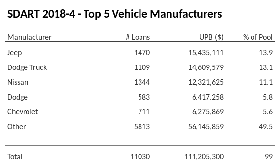 The top 5 vehicle manufacturers in the collateral pool for SDART 2018-4. SDART 2018-4 has 13.9% of its pool in Jeep automobiles.