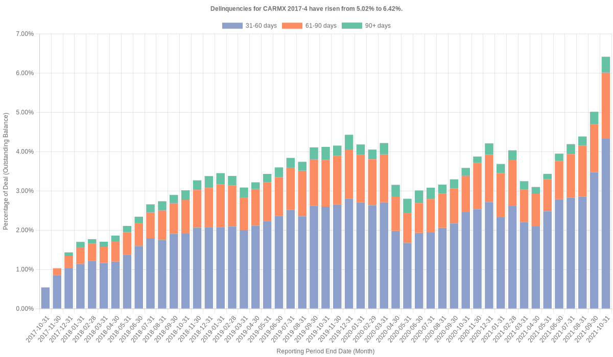 Delinquencies for CarMax 2017-4 have risen from 5.02% to 6.42%.